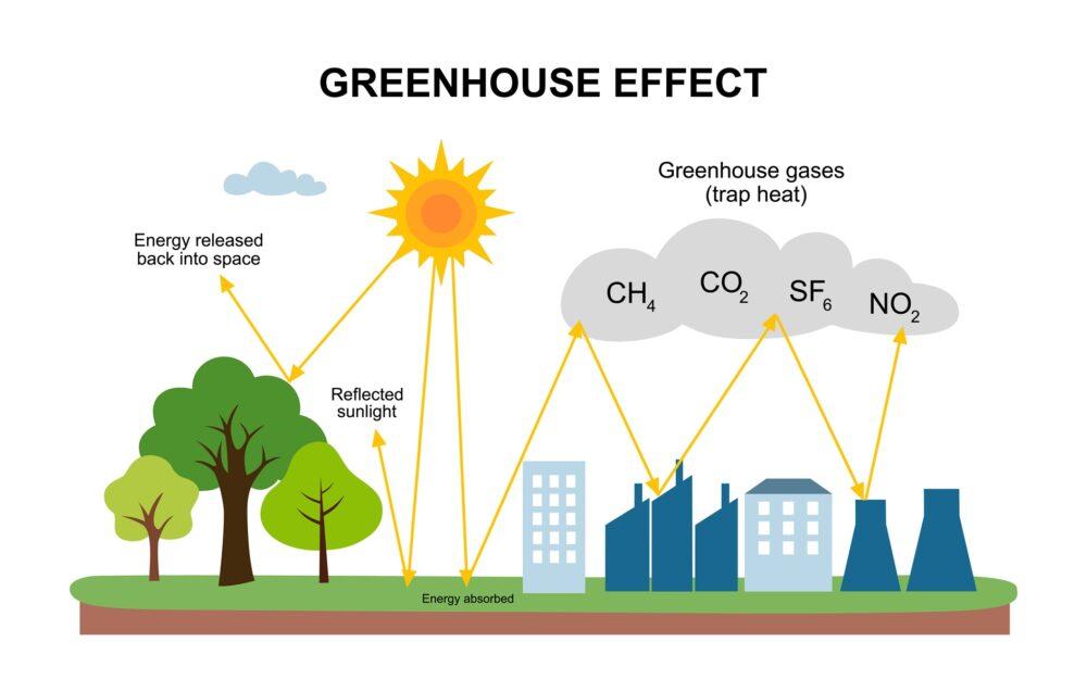 Schemat pokazujący jak gazy cieplarniane GHG w atmosferze pochłaniają promieniowanie podczerwone, wpływając na temperaturę powierzchni ziemi i efekt cieplarniany.